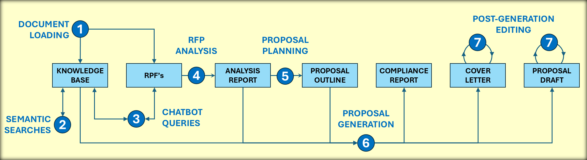 Proposal generation workflow: Load Documents → Knowledge Base + RFPs → RFP Analysis → Proposal Outline → Cover Letter, Compliance Report, Draft Proposal → Post-Generation AI-Assisted Editing
